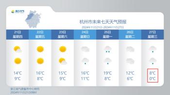 气温暴跌！0℃以下强势来袭！浙江人做好准备……  -图3