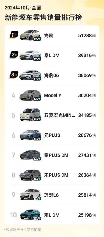 10月新能源销量TOP5，比亚迪前五进三，Model Y销量下跌近1.2万  -图2