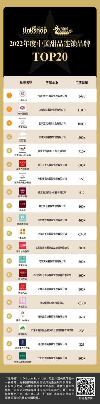 2022年度中国甜品连锁品牌TOP20  -图2