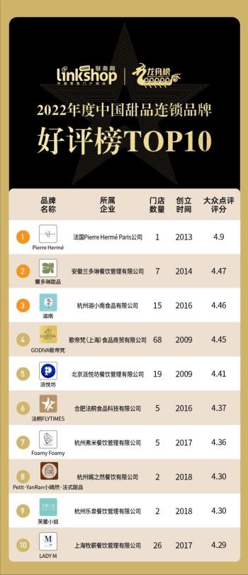 2022年度中国甜品连锁品牌TOP20  -图3