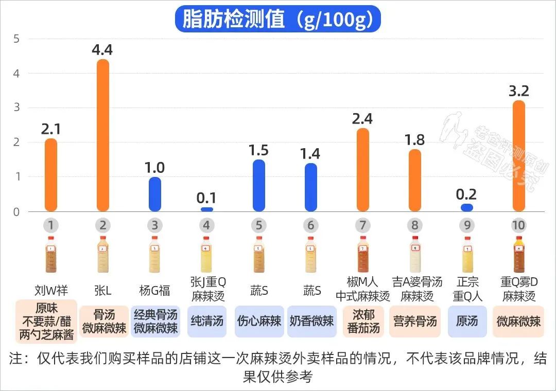 麻辣烫到底致不致癌？能不能多吃？实测10款，结果颠覆认识  -图10