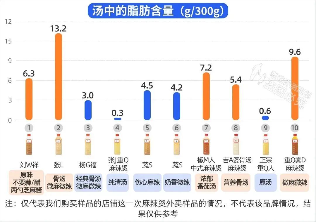 麻辣烫到底致不致癌？能不能多吃？实测10款，结果颠覆认识  -图9