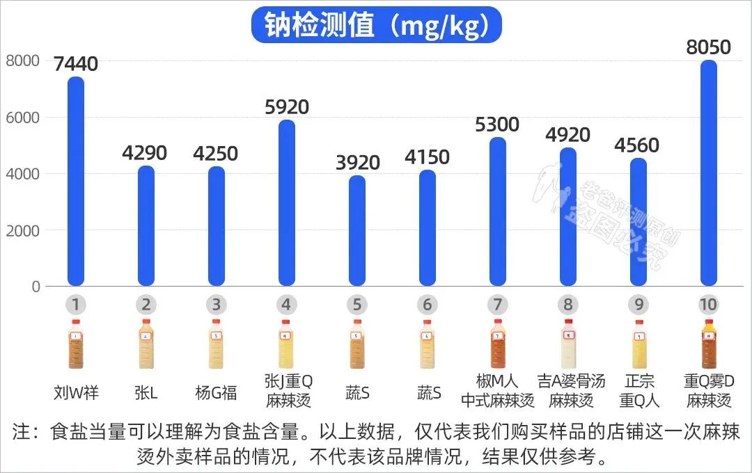 麻辣烫到底致不致癌？能不能多吃？实测10款，结果颠覆认识  -图15