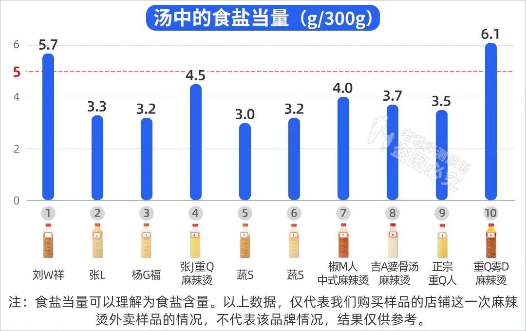 麻辣烫到底致不致癌？能不能多吃？实测10款，结果颠覆认识  -图14