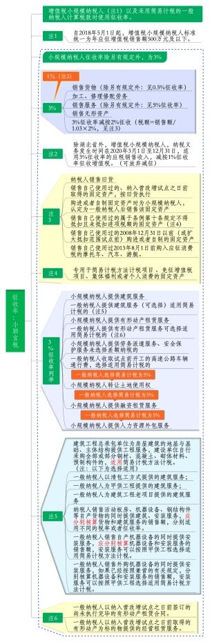 即将开始！关于增值税：从13%降低到3%！附2022年最新最全税率表  -图5