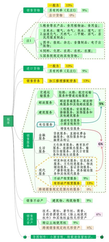 即将开始！关于增值税：从13%降低到3%！附2022年最新最全税率表  -图4