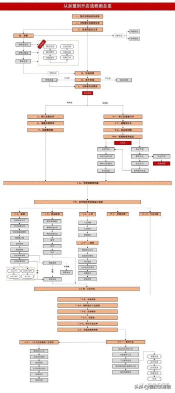 二十五步学会加盟商开店全流程​  