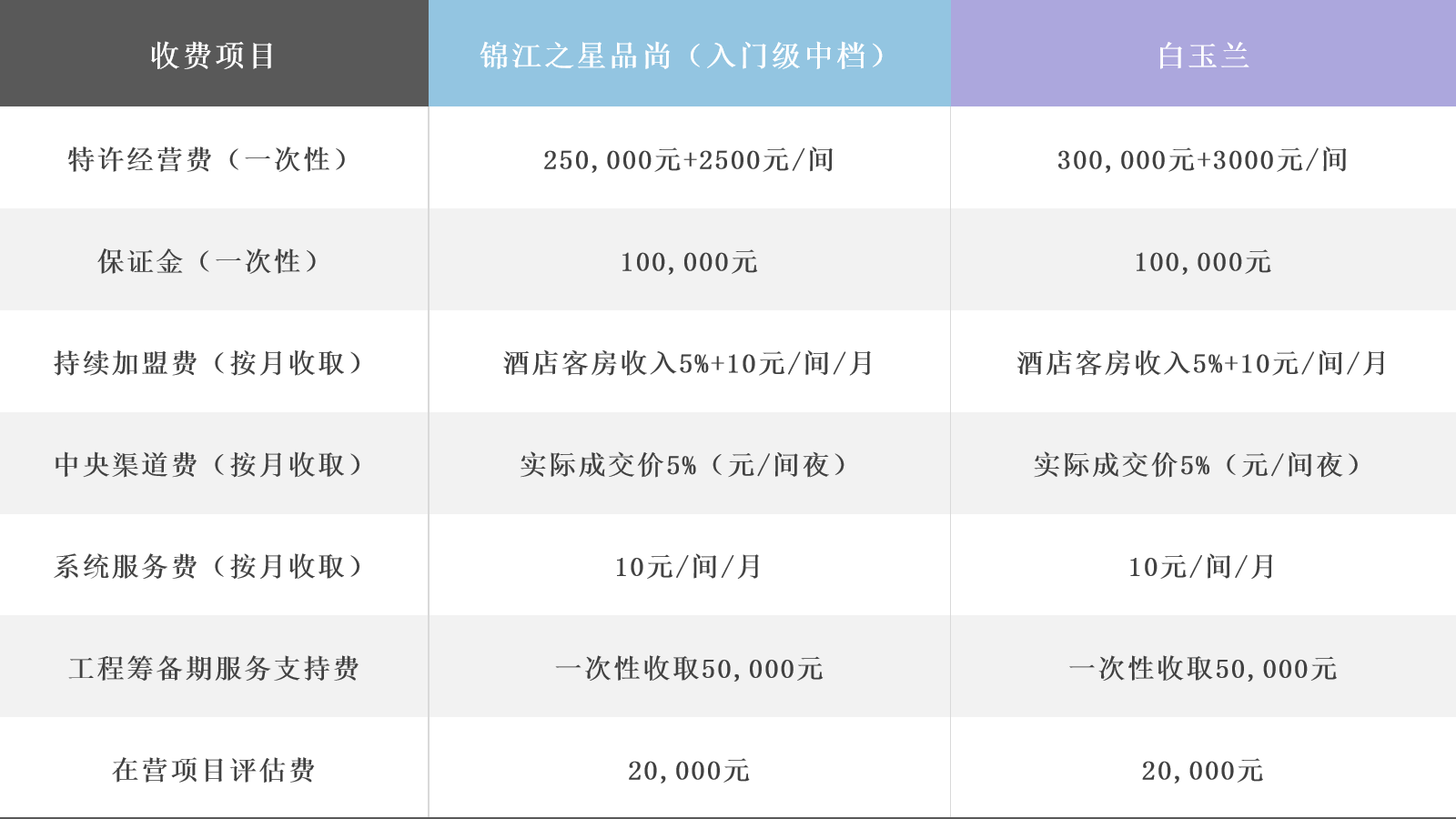 中档酒店品牌加盟费大盘点，附各档次酒店单房投资金额  -图1