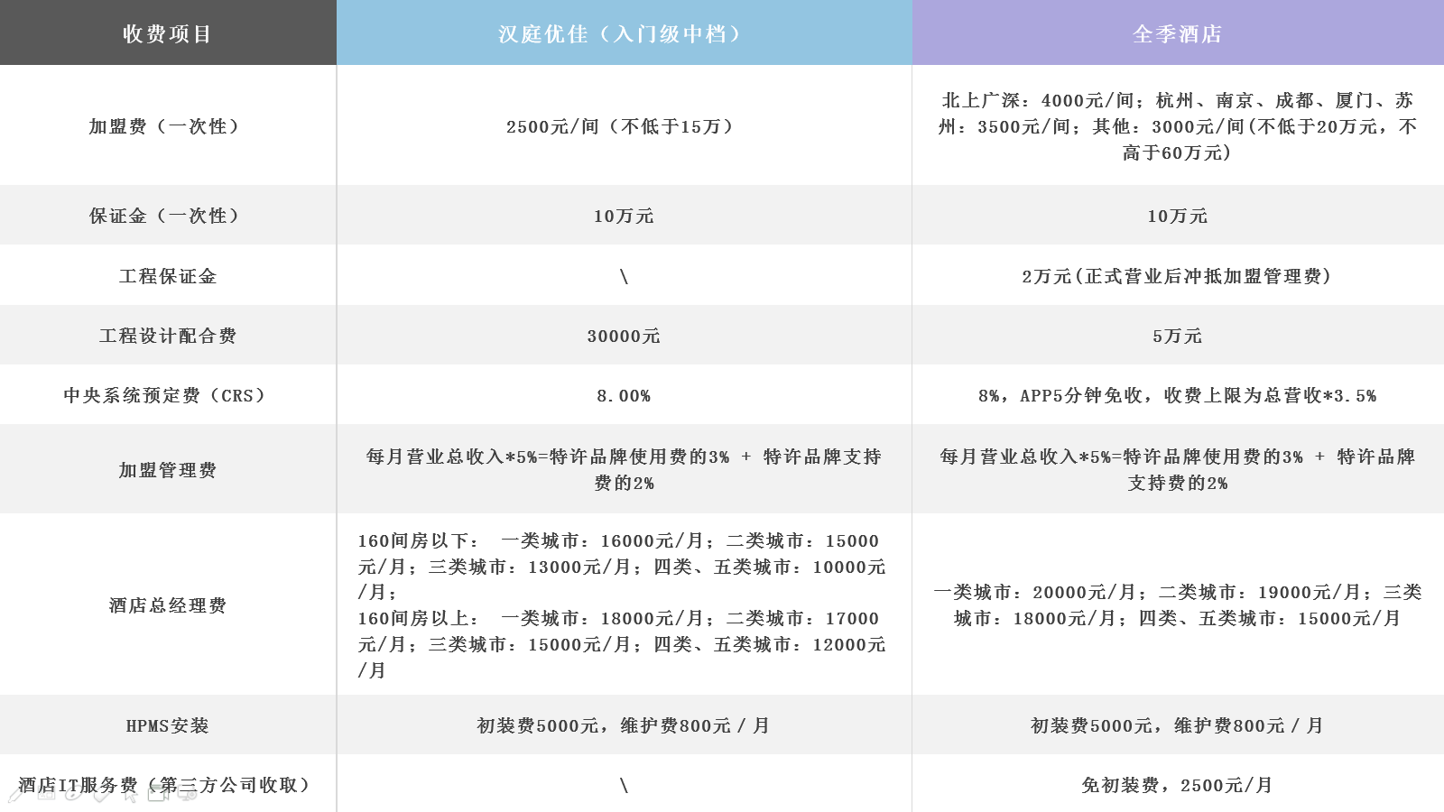 中档酒店品牌加盟费大盘点，附各档次酒店单房投资金额  -图2