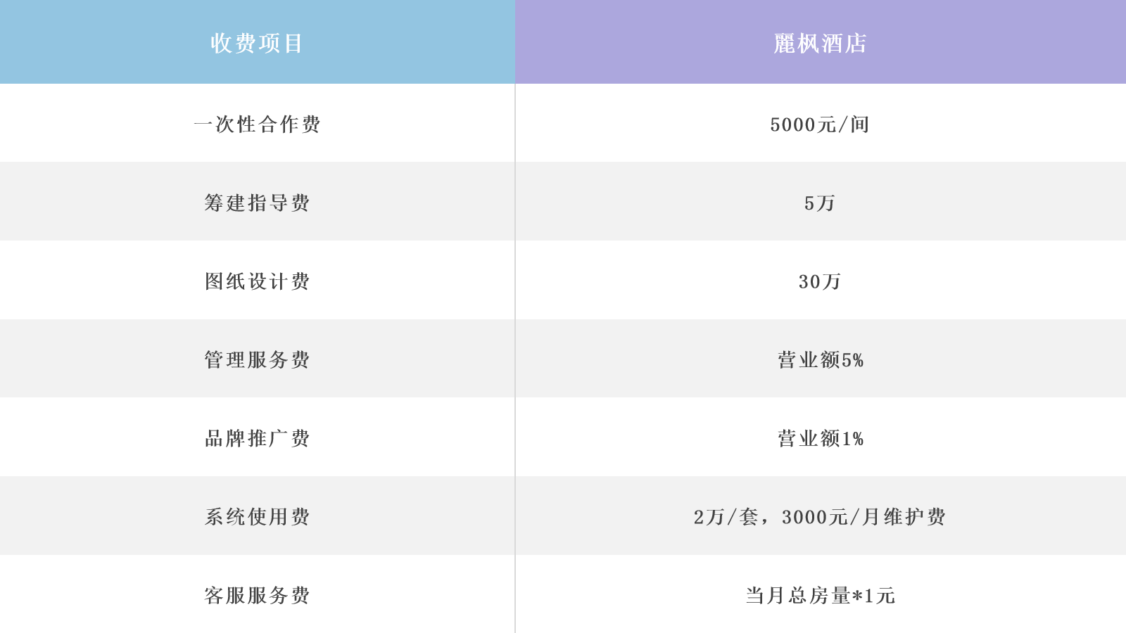 中档酒店品牌加盟费大盘点，附各档次酒店单房投资金额  -图3