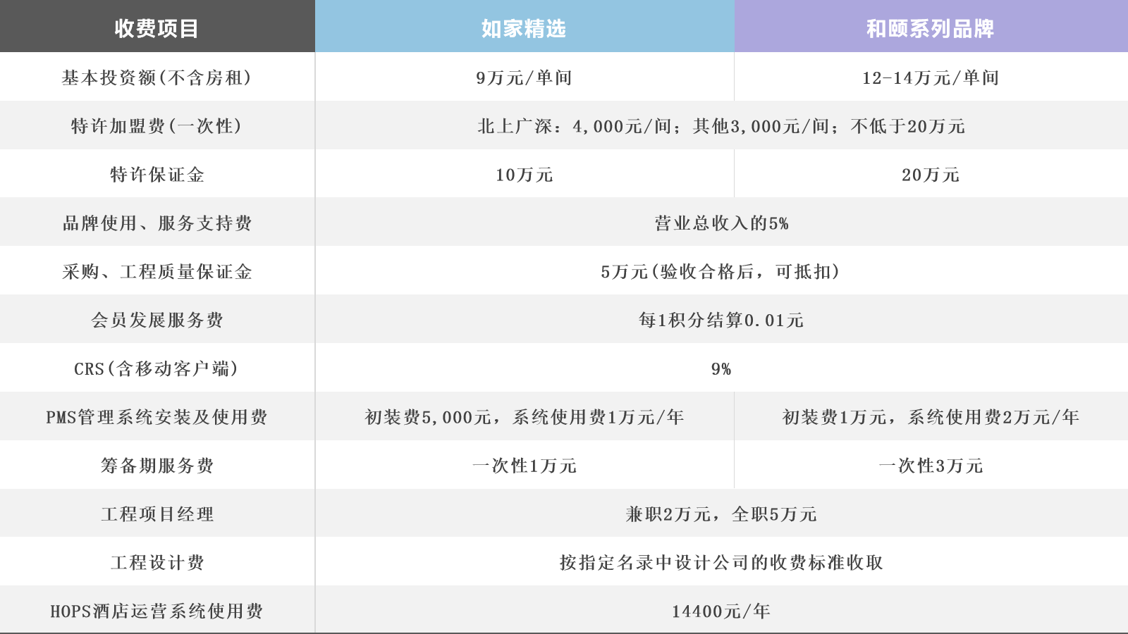 中档酒店品牌加盟费大盘点，附各档次酒店单房投资金额  -图6