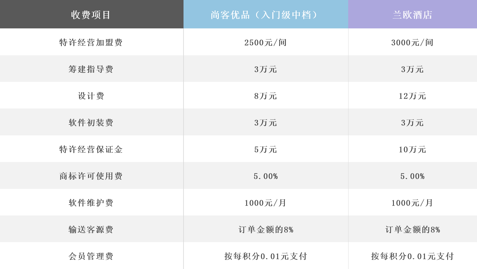 中档酒店品牌加盟费大盘点，附各档次酒店单房投资金额  -图5