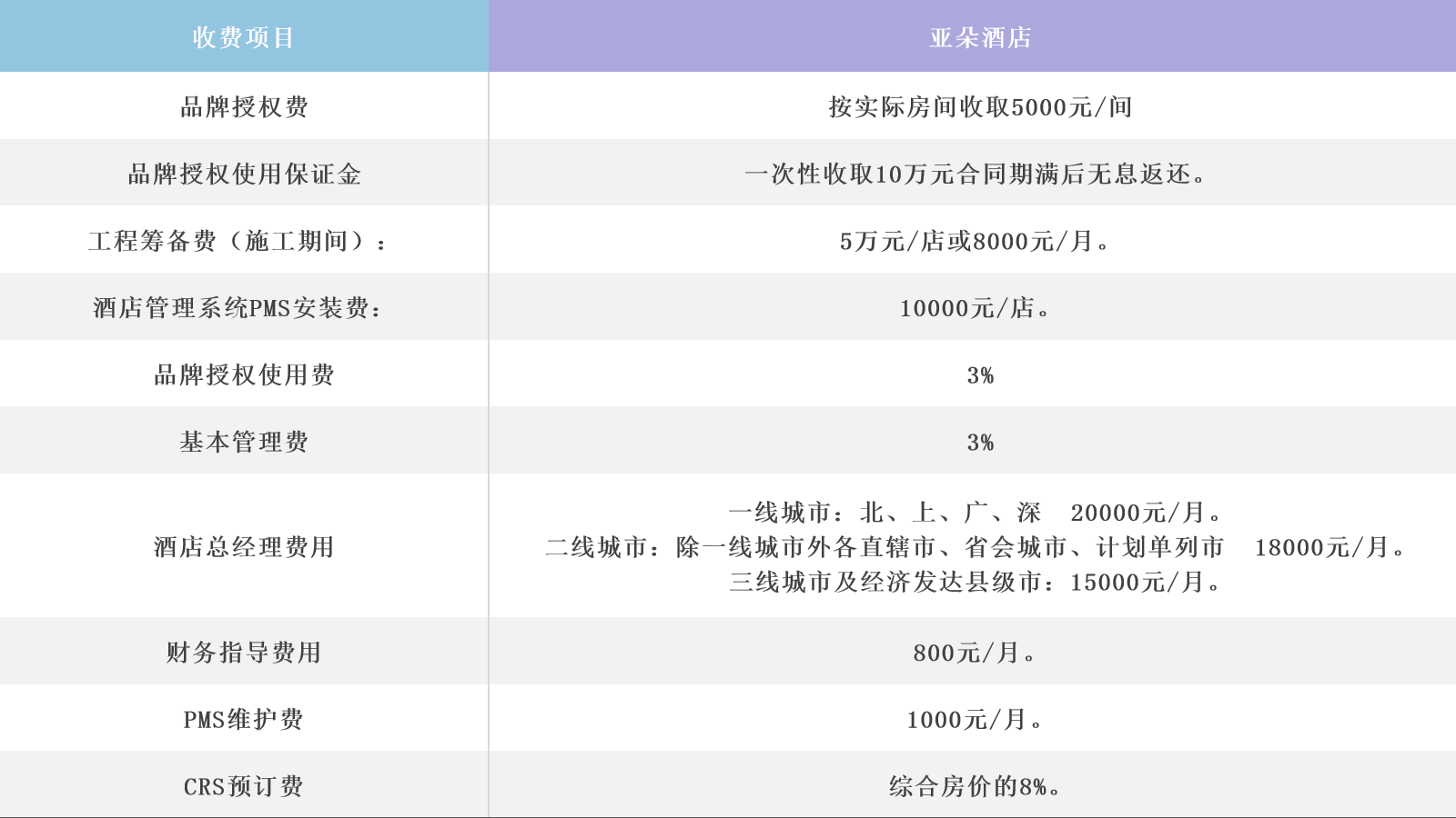 中档酒店品牌加盟费大盘点，附各档次酒店单房投资金额  -图7