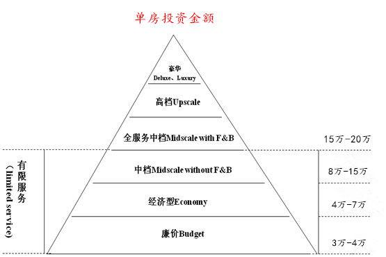 中档酒店品牌加盟费大盘点，附各档次酒店单房投资金额  -图8