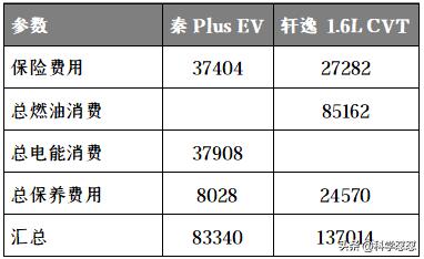 还在买燃油车？让我帮你算算亏了多少钱  -图2