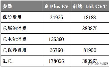 还在买燃油车？让我帮你算算亏了多少钱  