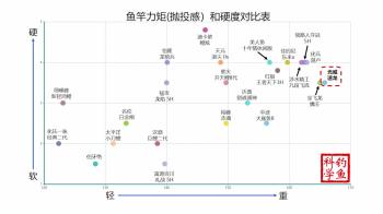 光威新品“速龙”鱼竿，新的性价比之王？  -图4