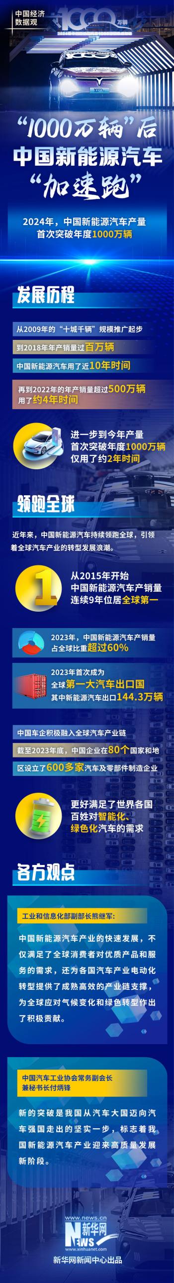 中国经济数据观｜“1000万辆”后，中国新能源汽车“加速跑”  