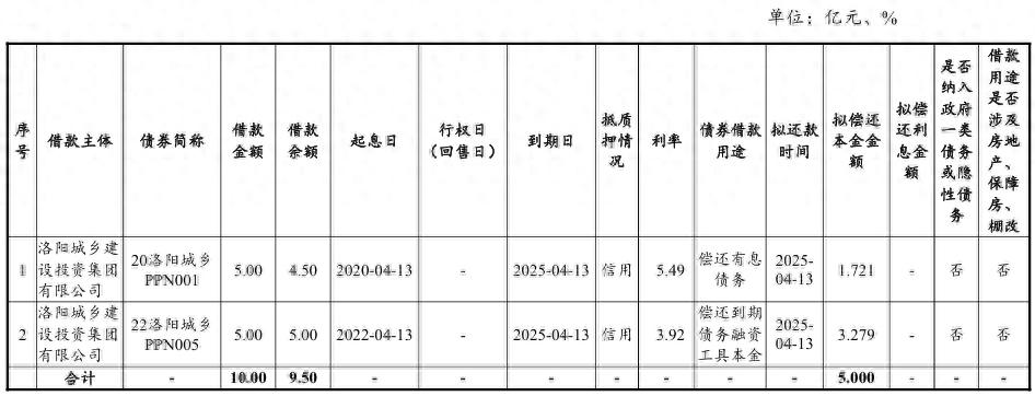 洛阳城乡建设投资集团拟发行5亿元中票，用于偿还到期债务融资工具  