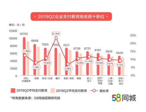 58同城招聘研究院：二季度司机/交通服务行业薪资超万元-图3