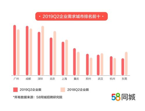 58同城招聘研究院：二季度司机/交通服务行业薪资超万元