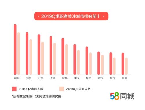 58同城招聘研究院：二季度司机/交通服务行业薪资超万元-图2