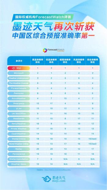 天气预报哪个最准确？墨迹天气综合预报准确率排名中国区全球第一  -图1