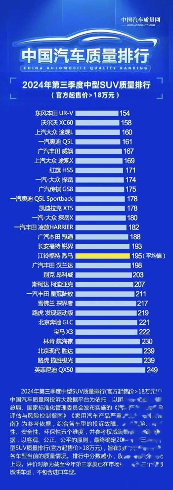 官宣：中型SUV质量排名正式公布，仅15款达标，奥迪Q5L、冠道前10  -图2