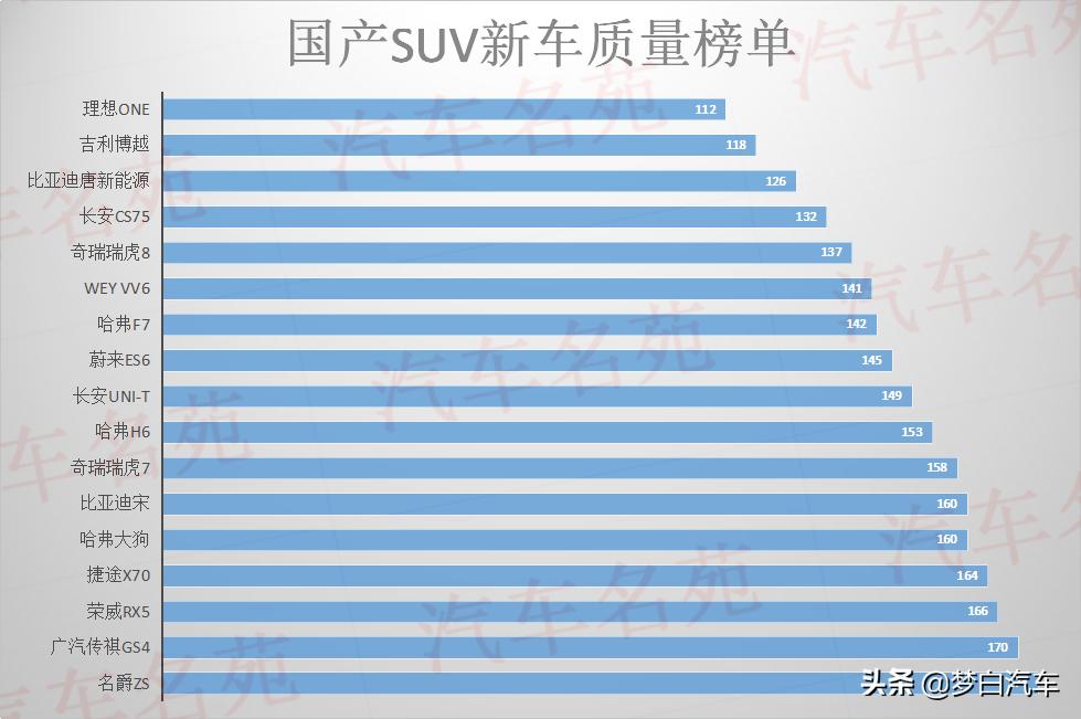 最新公认质量最好十大国产SUV：哈弗H6垫底，博越瑞虎8前五  -图5