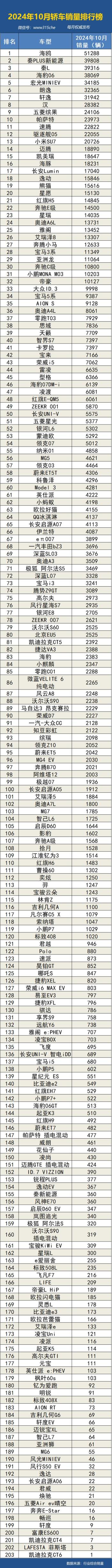 2024年10月国内汽车销量排行榜  -图1