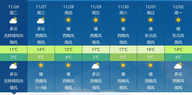 晴朗天气持续，襄阳气温逐步回升  -图2