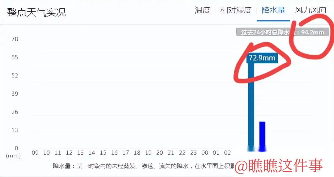 大雨突来，来看看降水量，有没有你们的地方！  -图4